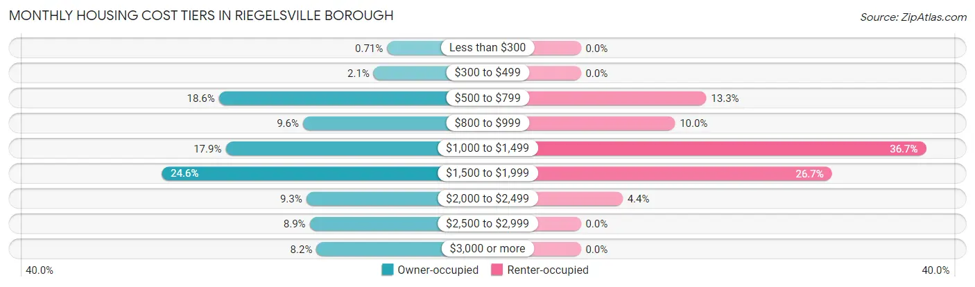 Monthly Housing Cost Tiers in Riegelsville borough