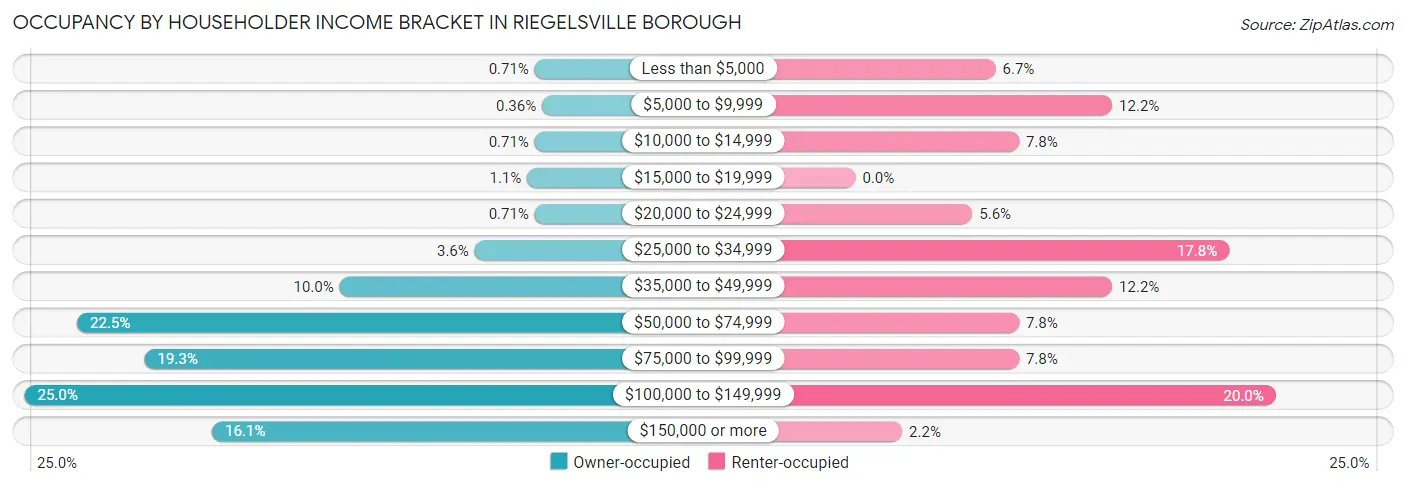 Occupancy by Householder Income Bracket in Riegelsville borough