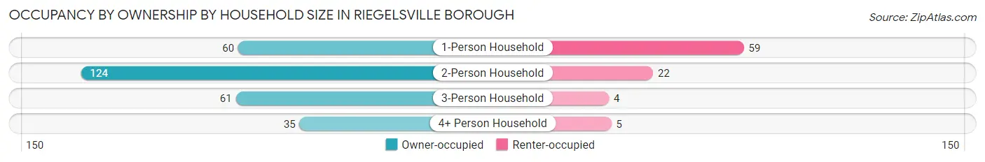Occupancy by Ownership by Household Size in Riegelsville borough