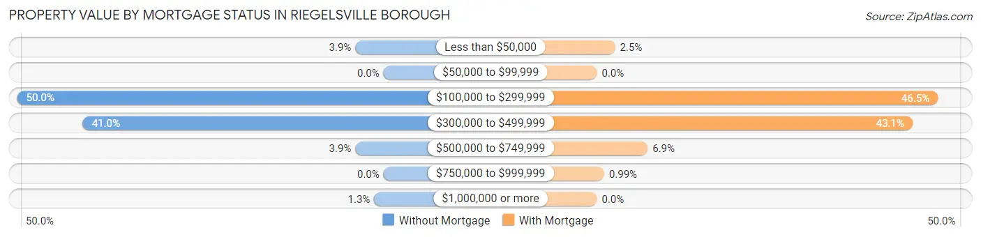 Property Value by Mortgage Status in Riegelsville borough