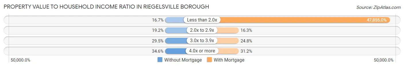 Property Value to Household Income Ratio in Riegelsville borough