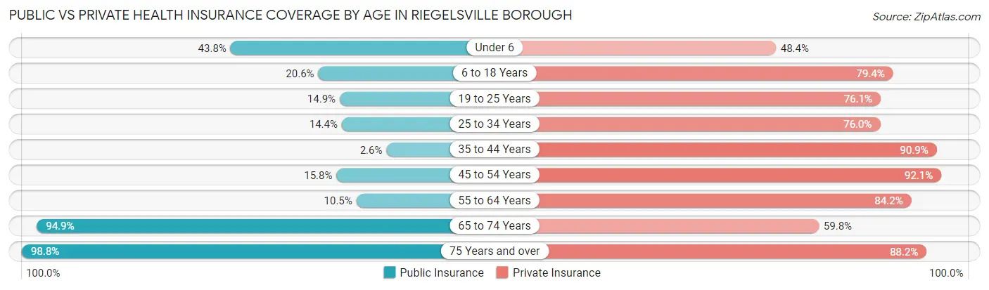 Public vs Private Health Insurance Coverage by Age in Riegelsville borough