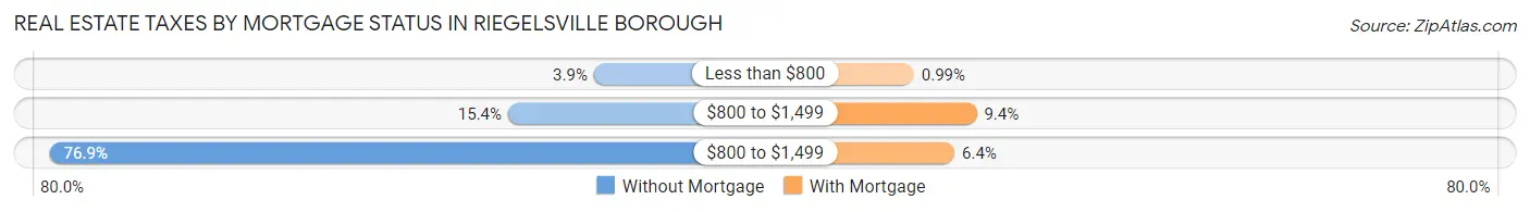 Real Estate Taxes by Mortgage Status in Riegelsville borough