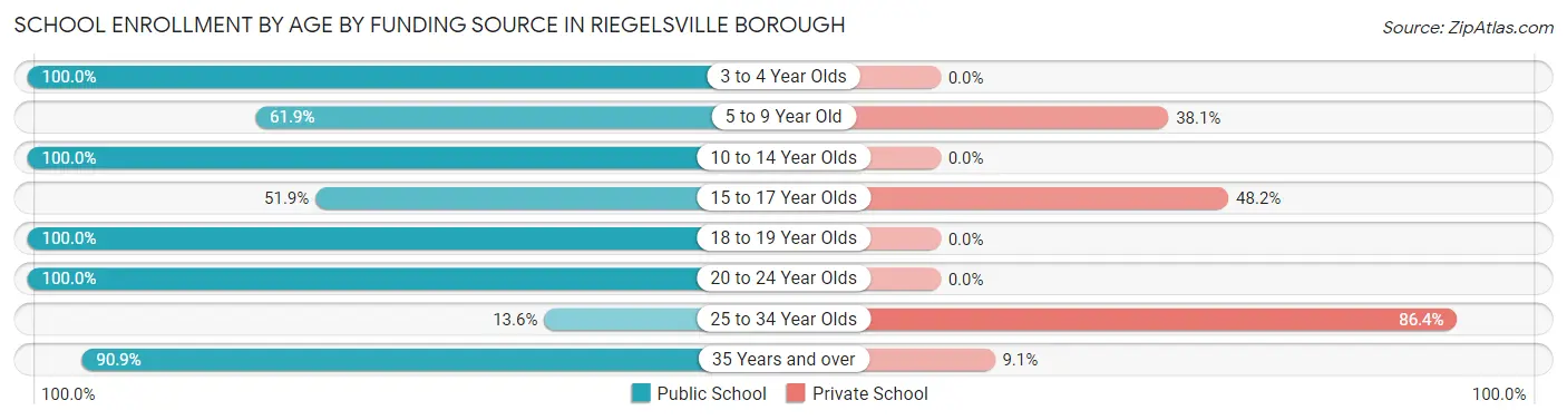 School Enrollment by Age by Funding Source in Riegelsville borough