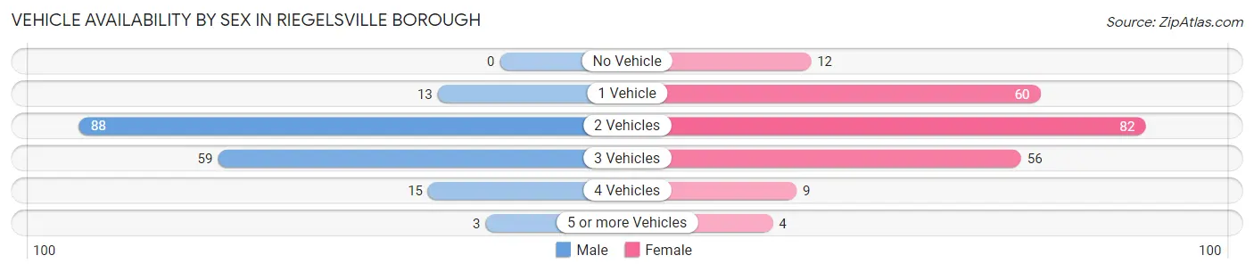 Vehicle Availability by Sex in Riegelsville borough