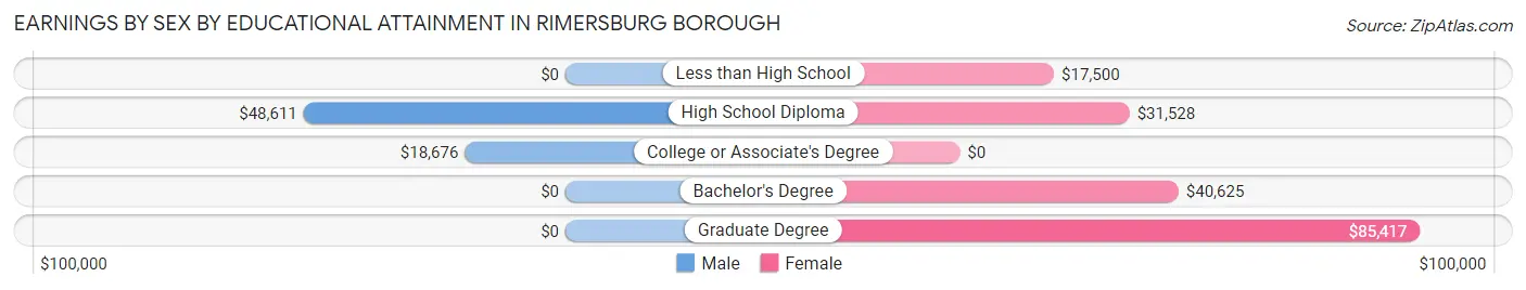 Earnings by Sex by Educational Attainment in Rimersburg borough