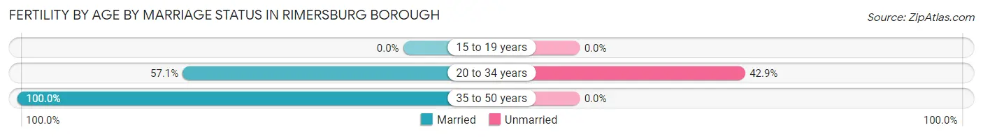 Female Fertility by Age by Marriage Status in Rimersburg borough
