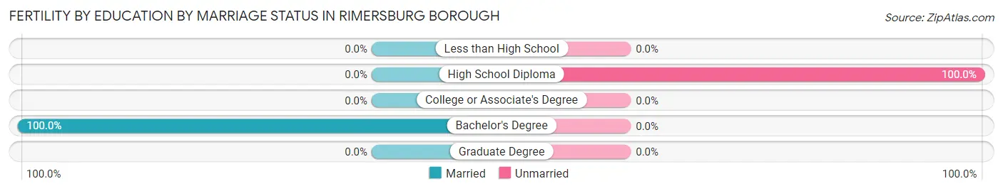 Female Fertility by Education by Marriage Status in Rimersburg borough