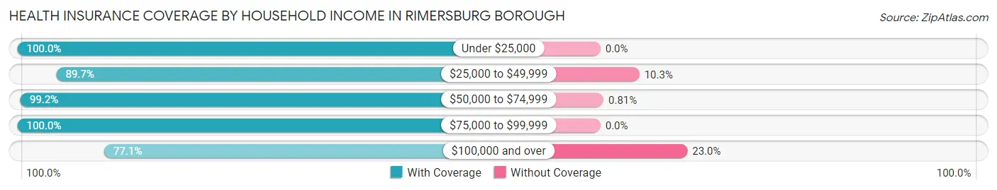 Health Insurance Coverage by Household Income in Rimersburg borough