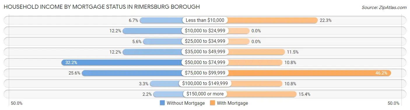 Household Income by Mortgage Status in Rimersburg borough