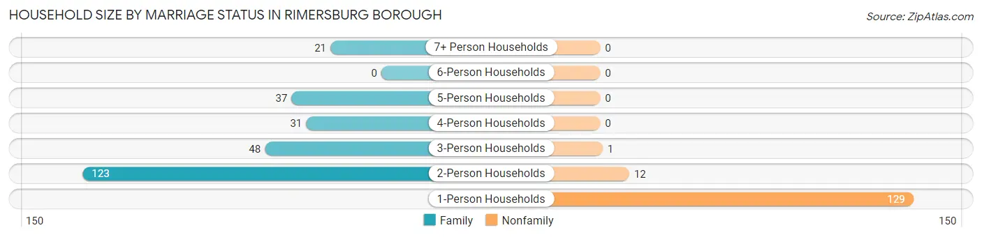 Household Size by Marriage Status in Rimersburg borough