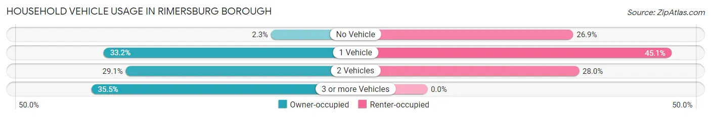 Household Vehicle Usage in Rimersburg borough