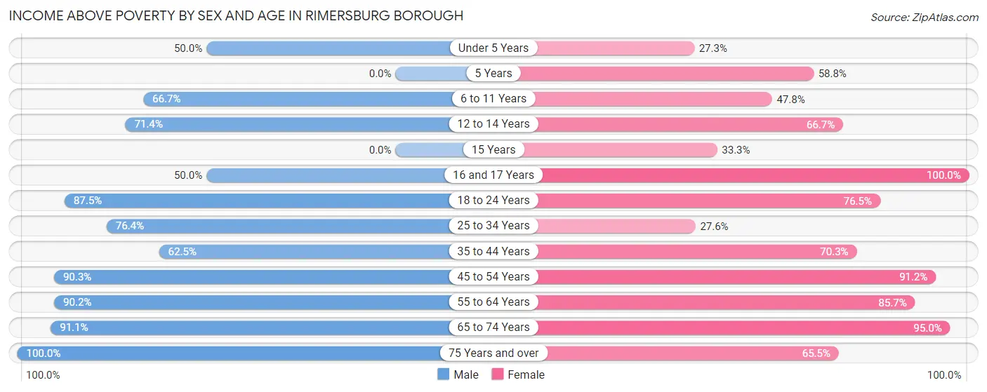 Income Above Poverty by Sex and Age in Rimersburg borough