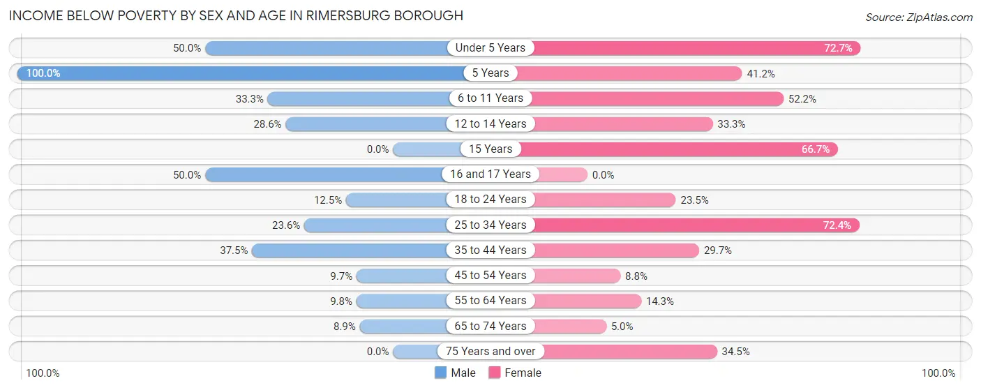 Income Below Poverty by Sex and Age in Rimersburg borough