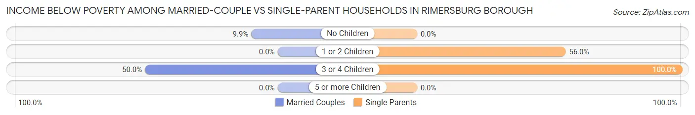 Income Below Poverty Among Married-Couple vs Single-Parent Households in Rimersburg borough