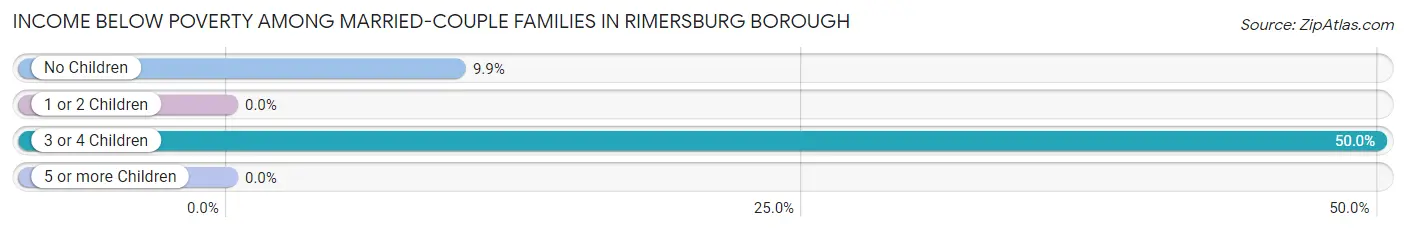 Income Below Poverty Among Married-Couple Families in Rimersburg borough