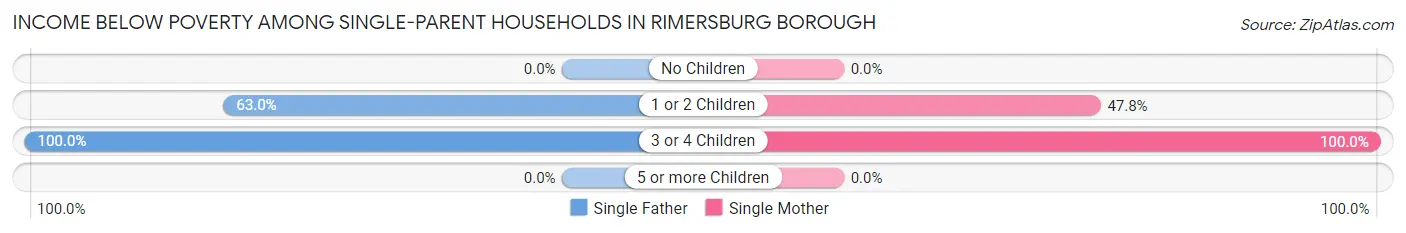 Income Below Poverty Among Single-Parent Households in Rimersburg borough