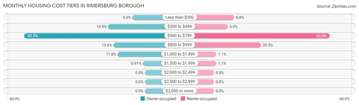 Monthly Housing Cost Tiers in Rimersburg borough