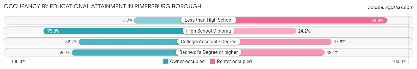 Occupancy by Educational Attainment in Rimersburg borough