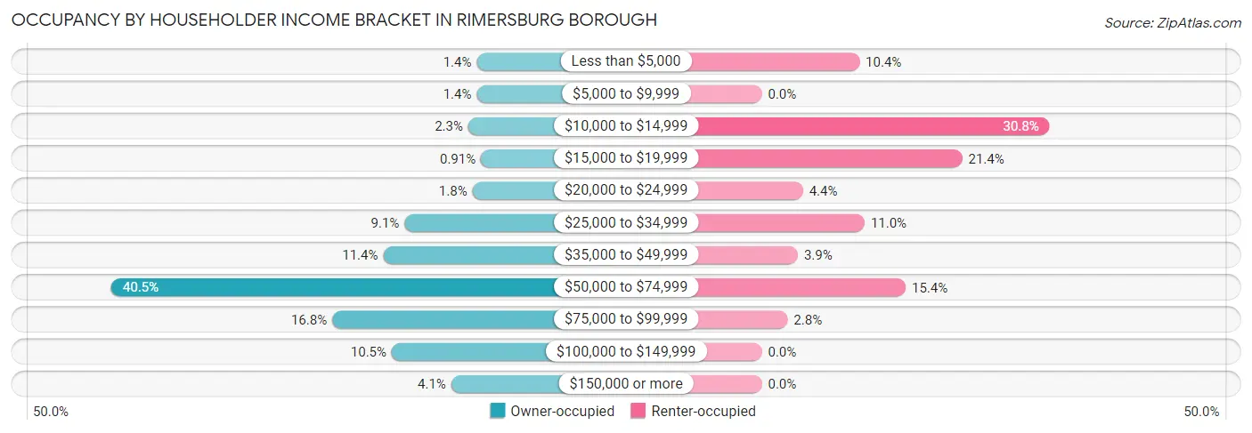 Occupancy by Householder Income Bracket in Rimersburg borough