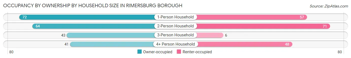 Occupancy by Ownership by Household Size in Rimersburg borough