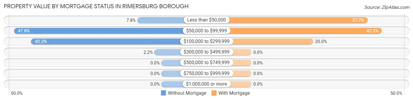 Property Value by Mortgage Status in Rimersburg borough