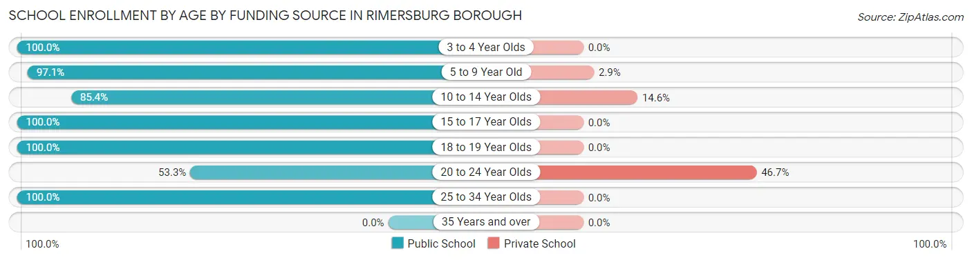 School Enrollment by Age by Funding Source in Rimersburg borough