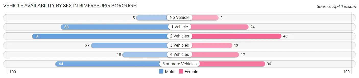 Vehicle Availability by Sex in Rimersburg borough