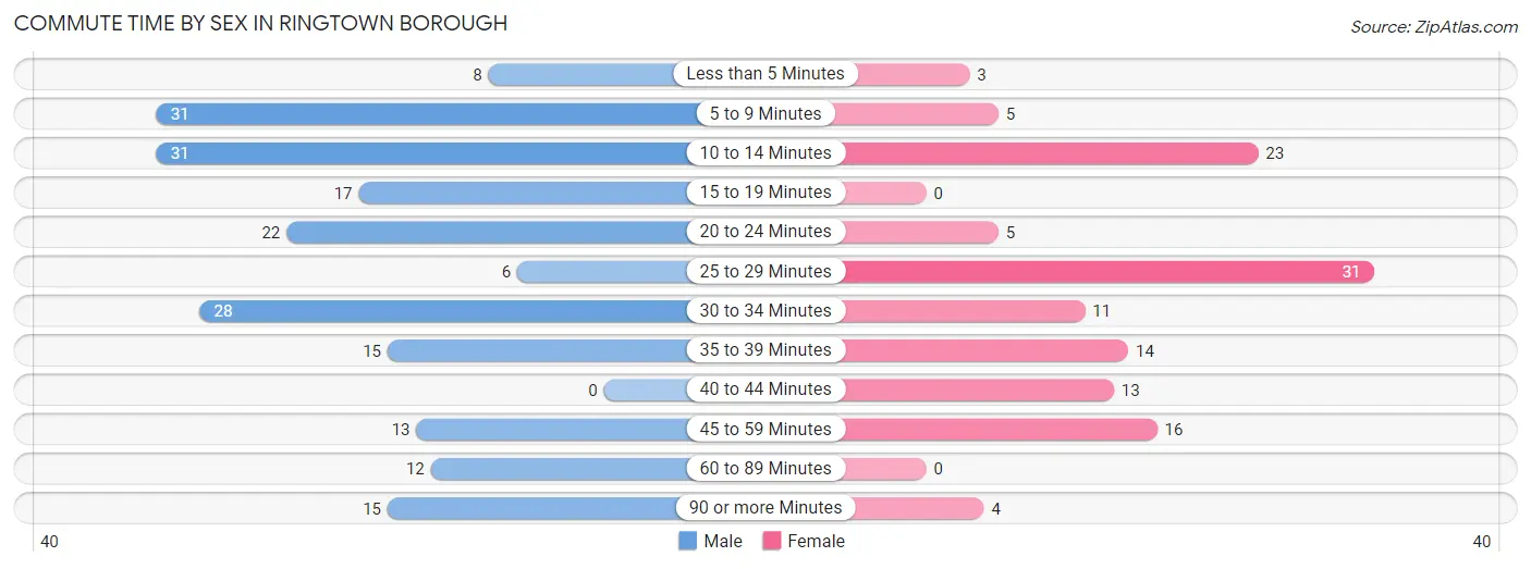 Commute Time by Sex in Ringtown borough