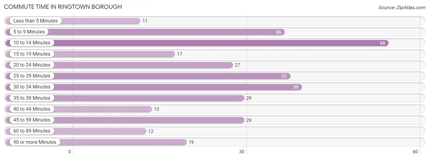 Commute Time in Ringtown borough