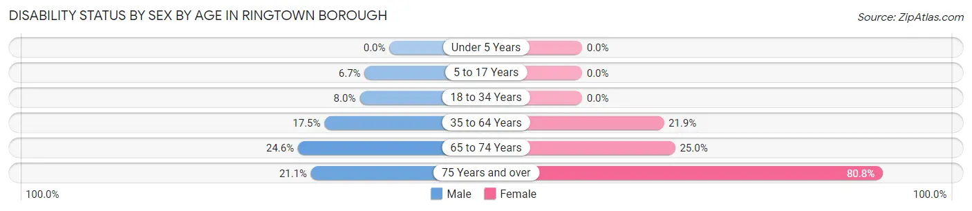 Disability Status by Sex by Age in Ringtown borough