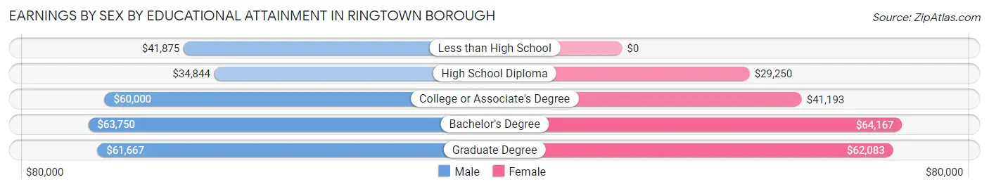 Earnings by Sex by Educational Attainment in Ringtown borough