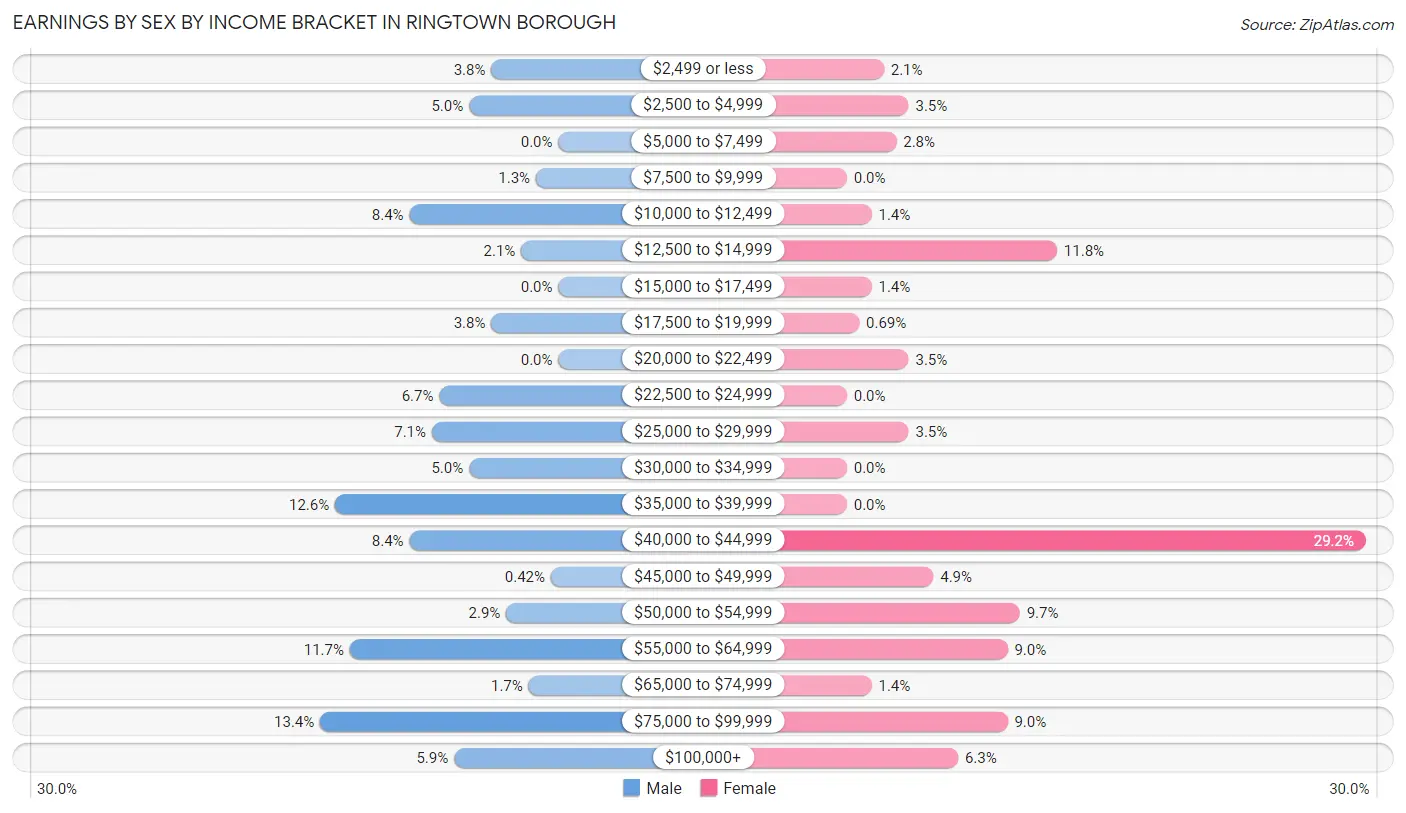 Earnings by Sex by Income Bracket in Ringtown borough