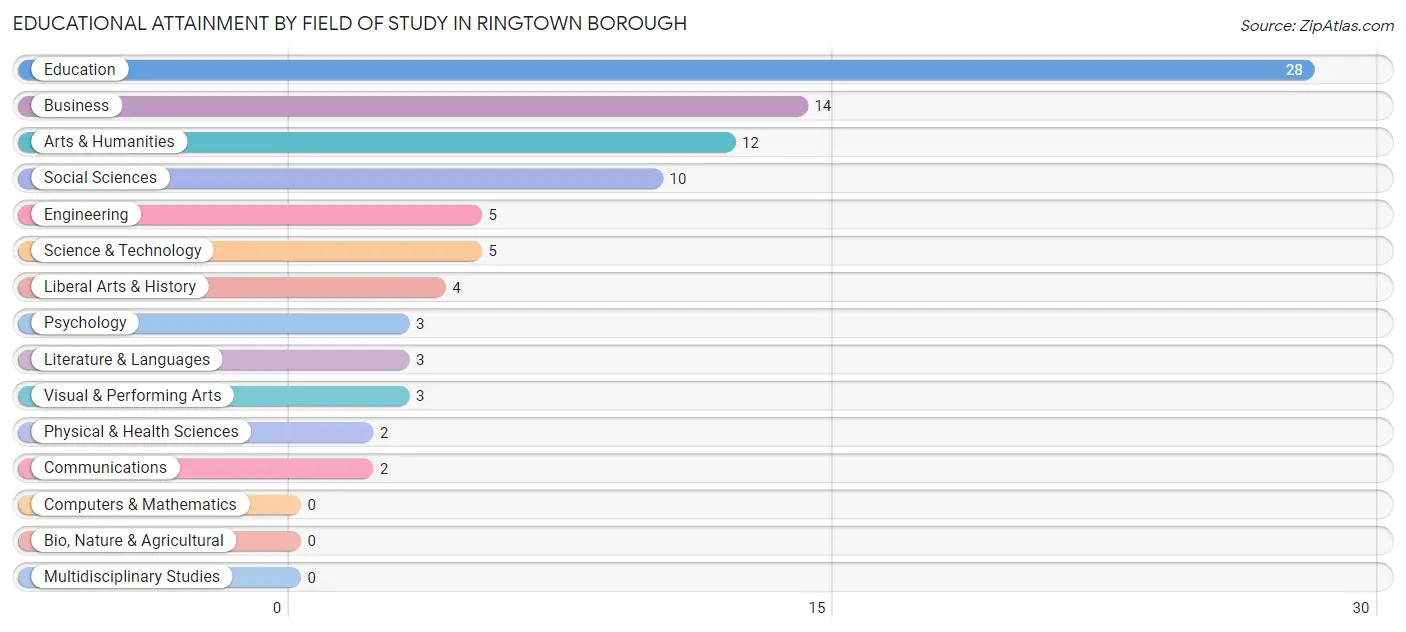 Educational Attainment by Field of Study in Ringtown borough