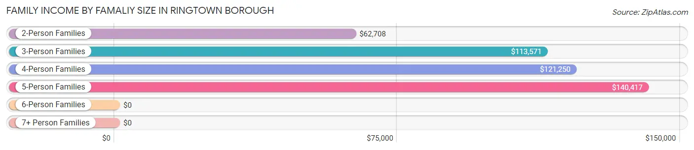 Family Income by Famaliy Size in Ringtown borough