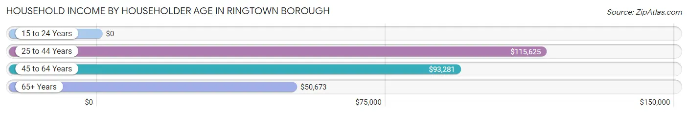 Household Income by Householder Age in Ringtown borough