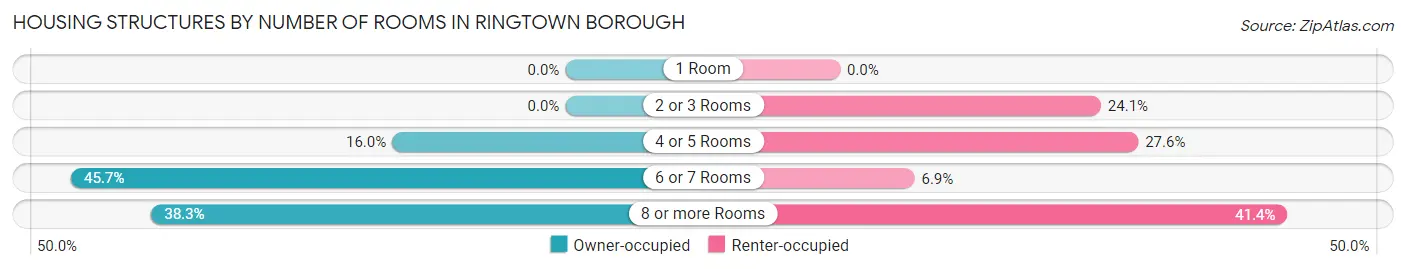 Housing Structures by Number of Rooms in Ringtown borough