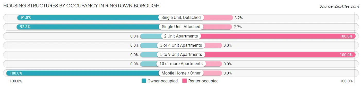 Housing Structures by Occupancy in Ringtown borough