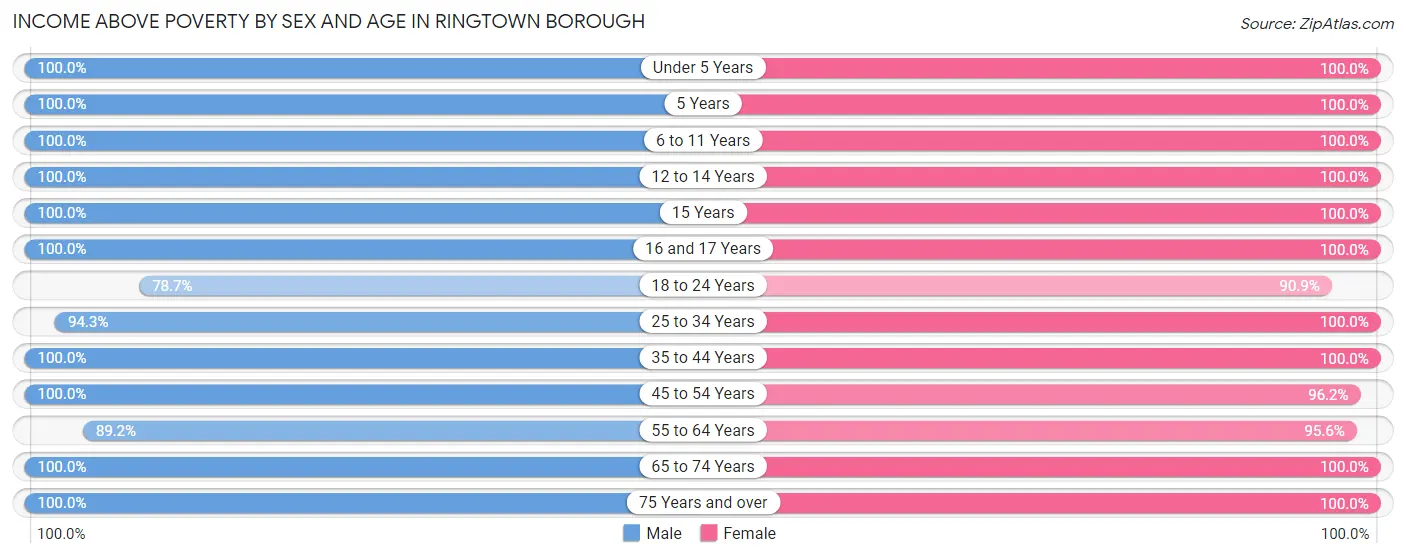 Income Above Poverty by Sex and Age in Ringtown borough