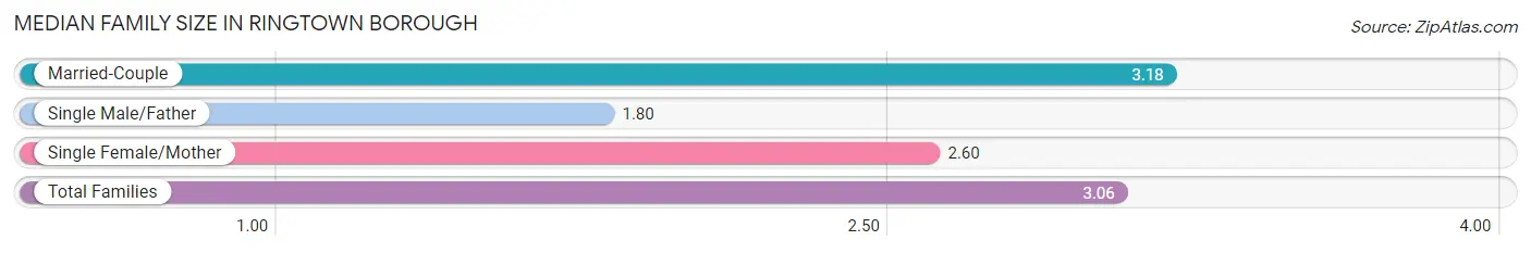 Median Family Size in Ringtown borough