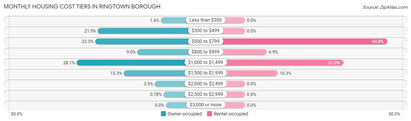 Monthly Housing Cost Tiers in Ringtown borough