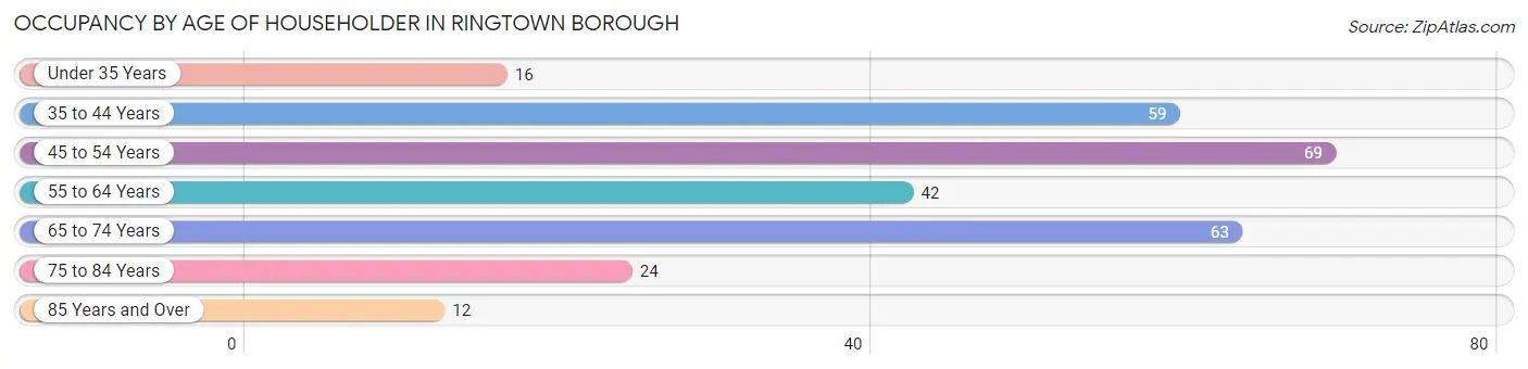 Occupancy by Age of Householder in Ringtown borough