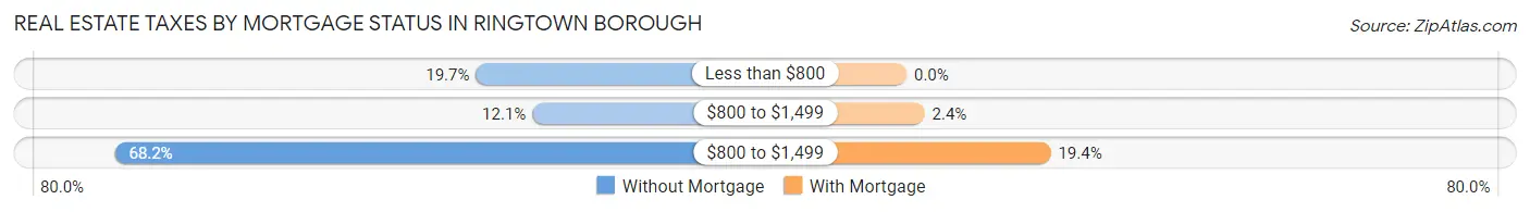 Real Estate Taxes by Mortgage Status in Ringtown borough