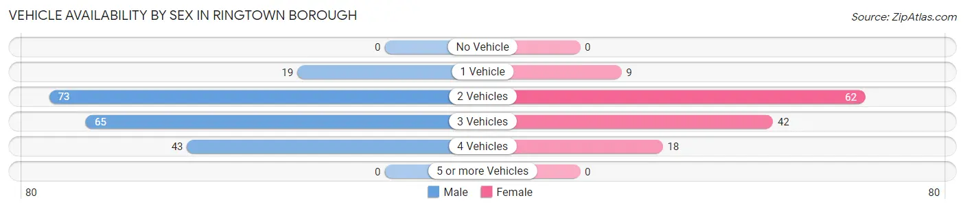 Vehicle Availability by Sex in Ringtown borough