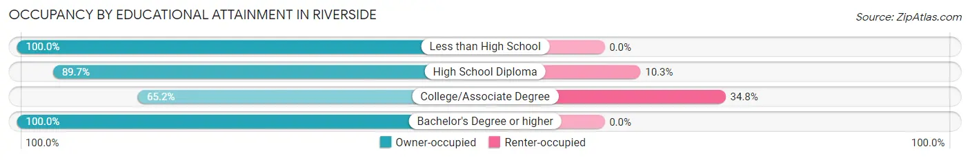 Occupancy by Educational Attainment in Riverside