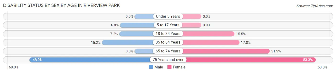 Disability Status by Sex by Age in Riverview Park