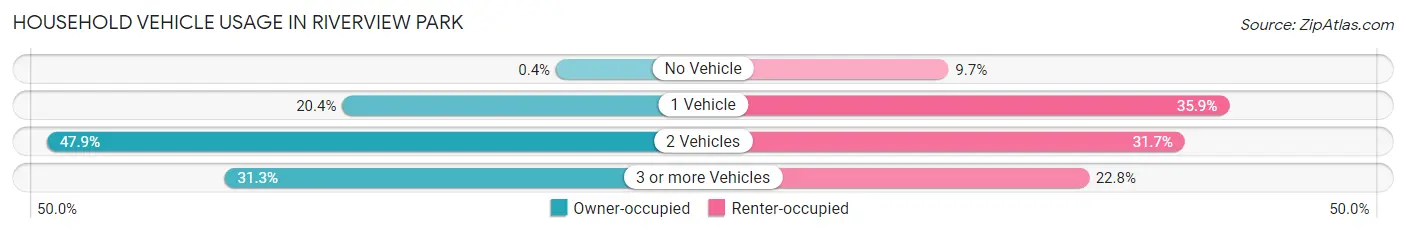 Household Vehicle Usage in Riverview Park