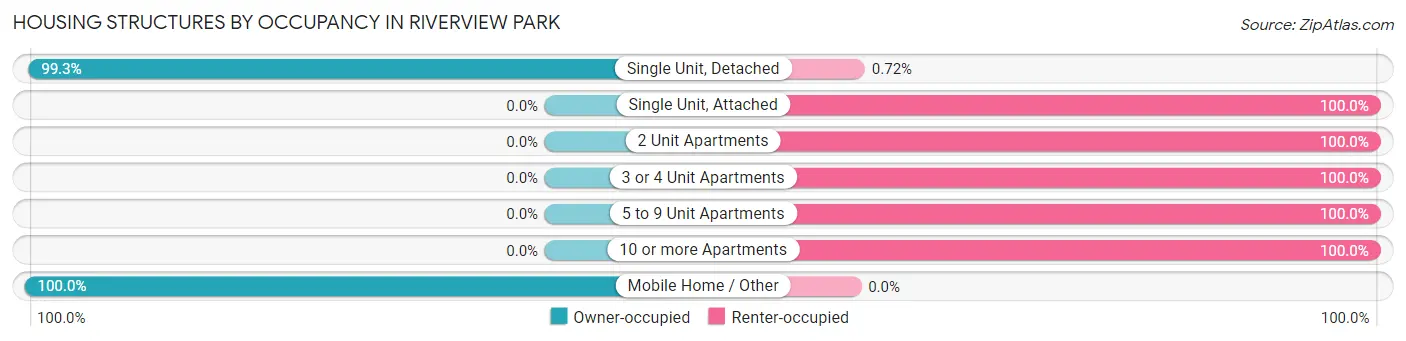 Housing Structures by Occupancy in Riverview Park
