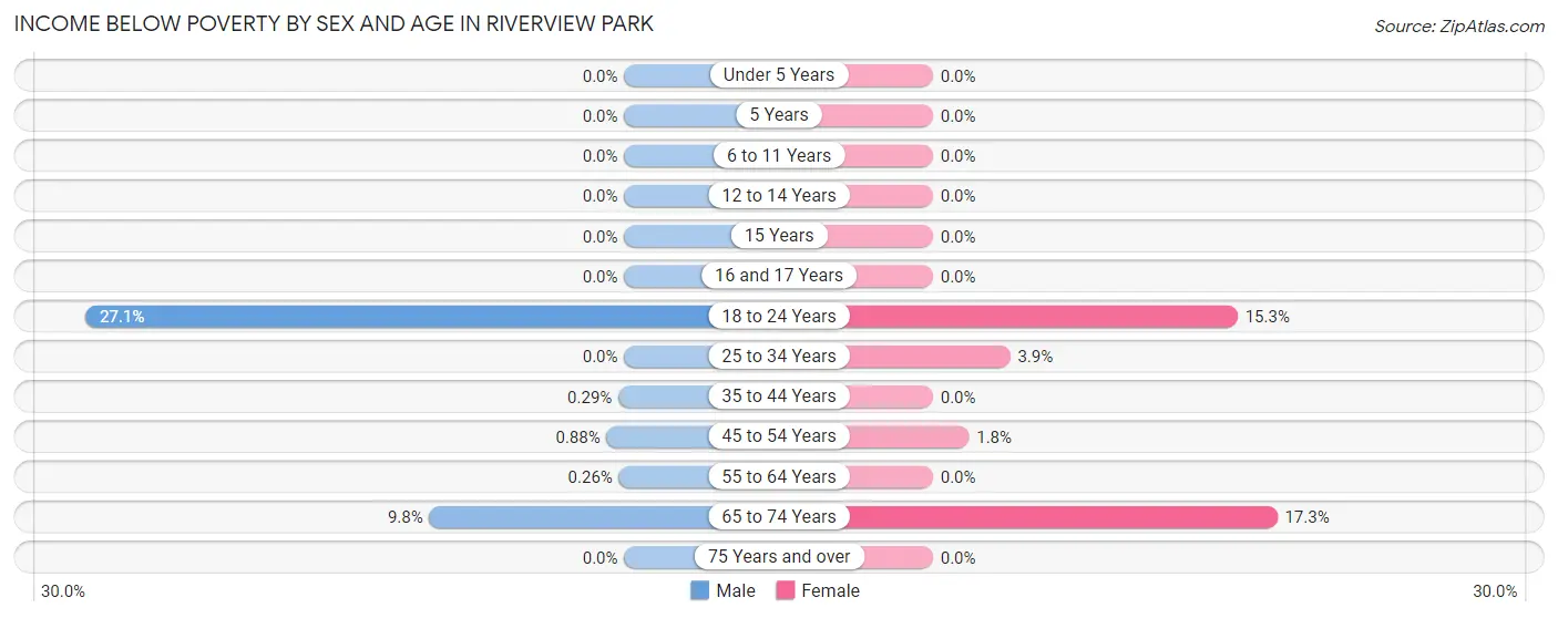 Income Below Poverty by Sex and Age in Riverview Park