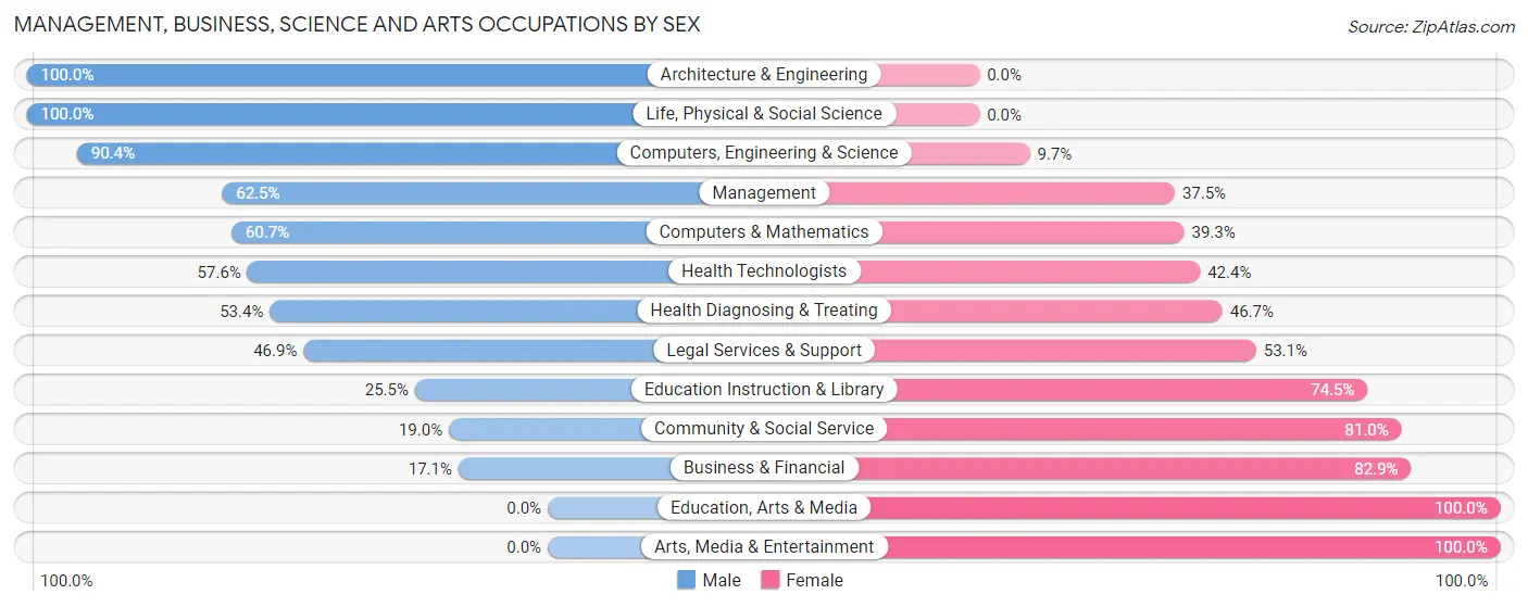 Management, Business, Science and Arts Occupations by Sex in Riverview Park